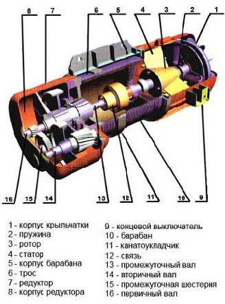 Блог. Электротельфер - устройство и принцип работы